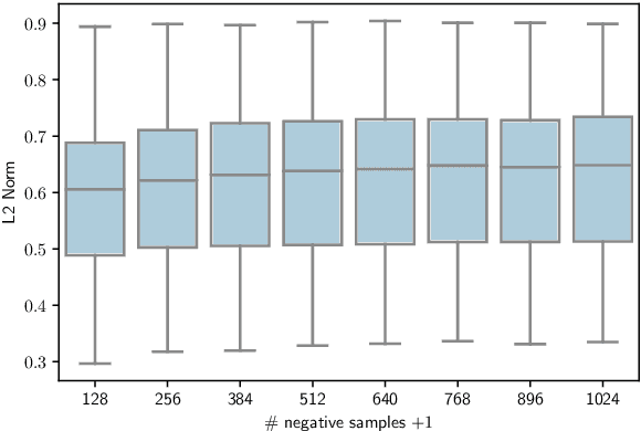 Figure 3 for Understanding Negative Samples in Instance Discriminative Self-supervised Representation Learning