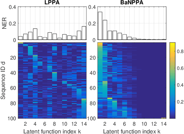 Figure 1 for Bayesian Nonparametric Poisson-Process Allocation for Time-Sequence Modeling