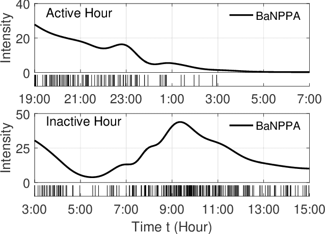 Figure 2 for Bayesian Nonparametric Poisson-Process Allocation for Time-Sequence Modeling