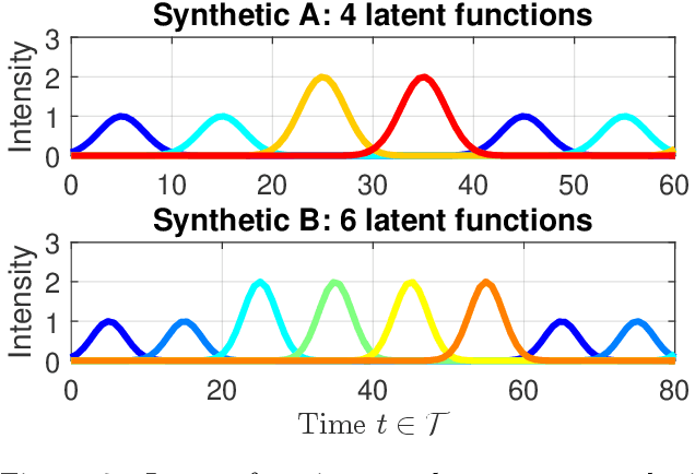 Figure 3 for Bayesian Nonparametric Poisson-Process Allocation for Time-Sequence Modeling