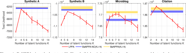 Figure 4 for Bayesian Nonparametric Poisson-Process Allocation for Time-Sequence Modeling