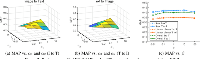 Figure 3 for Cross-modal Zero-shot Hashing by Label Attributes Embedding