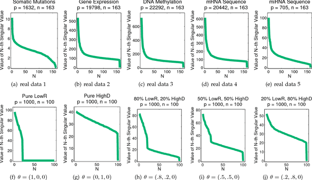 Figure 3 for Hybrid Subspace Learning for High-Dimensional Data