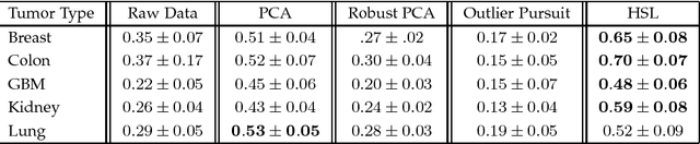 Figure 4 for Hybrid Subspace Learning for High-Dimensional Data