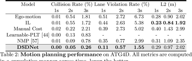 Figure 4 for DSDNet: Deep Structured self-Driving Network