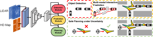 Figure 1 for DSDNet: Deep Structured self-Driving Network