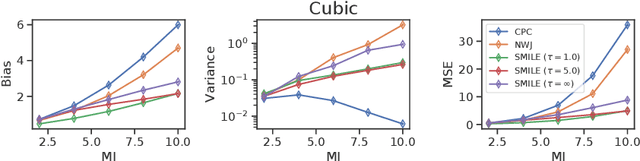 Figure 3 for Understanding the Limitations of Variational Mutual Information Estimators