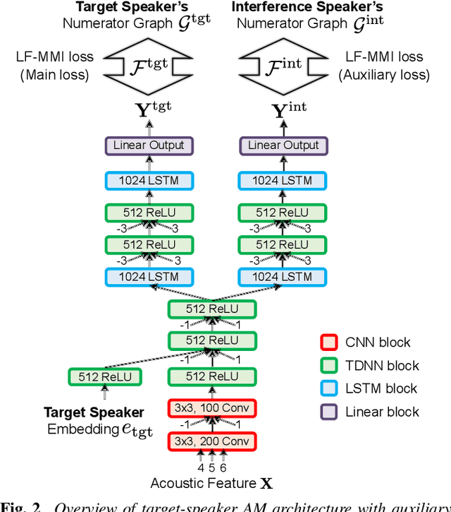 Figure 3 for Simultaneous Speech Recognition and Speaker Diarization for Monaural Dialogue Recordings with Target-Speaker Acoustic Models