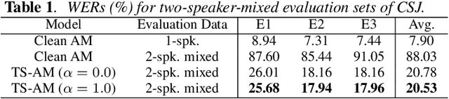 Figure 2 for Simultaneous Speech Recognition and Speaker Diarization for Monaural Dialogue Recordings with Target-Speaker Acoustic Models