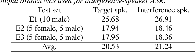 Figure 4 for Simultaneous Speech Recognition and Speaker Diarization for Monaural Dialogue Recordings with Target-Speaker Acoustic Models