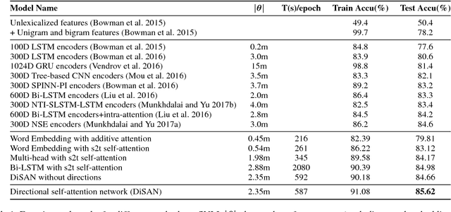 Figure 2 for DiSAN: Directional Self-Attention Network for RNN/CNN-Free Language Understanding