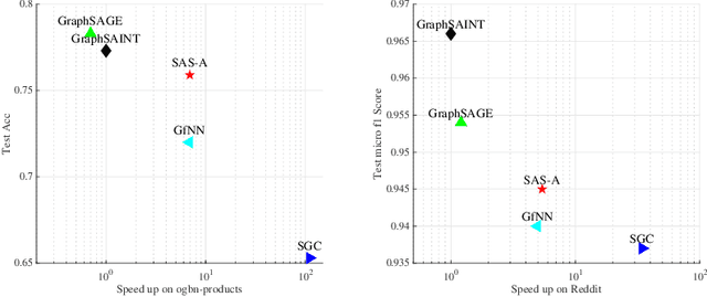 Figure 2 for SAS: A Simple, Accurate and Scalable Node Classification Algorithm