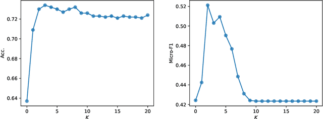 Figure 4 for SAS: A Simple, Accurate and Scalable Node Classification Algorithm