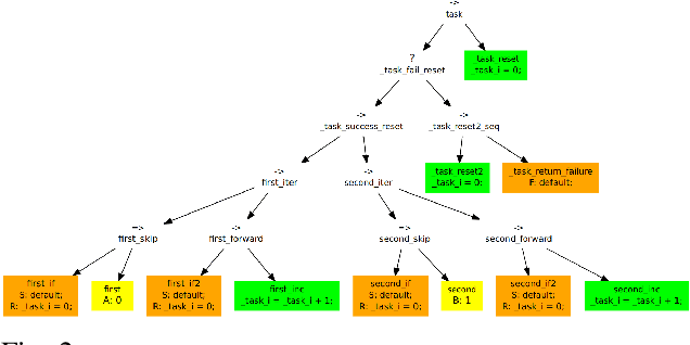 Figure 2 for Node Templates to improve Reusability and Modularity of Behavior Trees