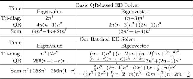 Figure 2 for Batch-efficient EigenDecomposition for Small and Medium Matrices