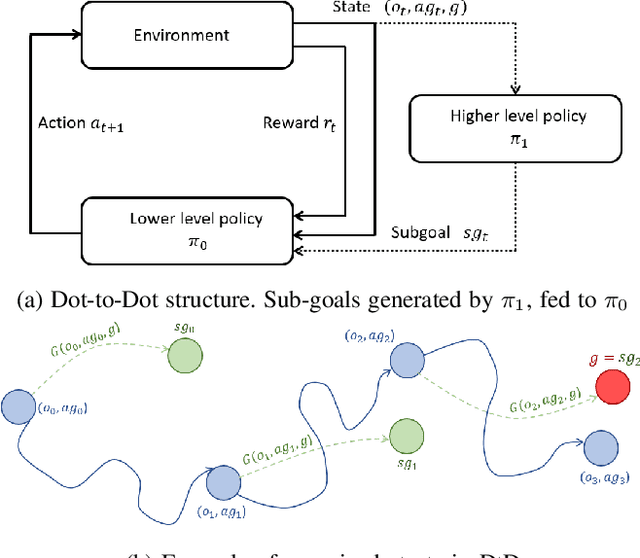 Figure 2 for Dot-to-Dot: Achieving Structured Robotic Manipulation through Hierarchical Reinforcement Learning