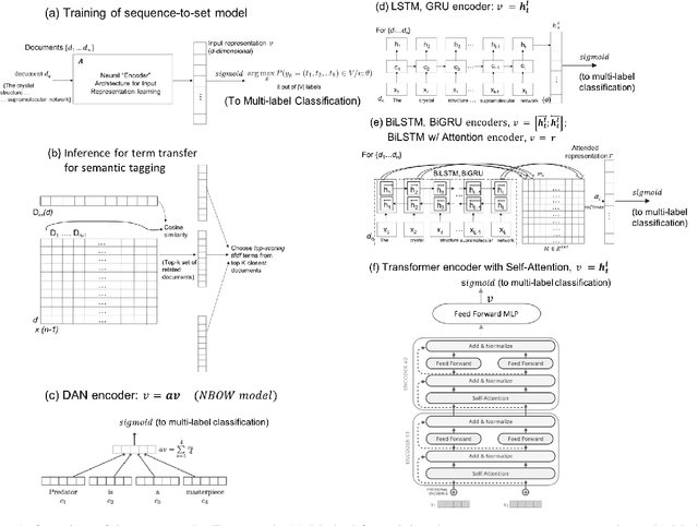 Figure 1 for Sequence-to-Set Semantic Tagging: End-to-End Multi-label Prediction using Neural Attention for Complex Query Reformulation and Automated Text Categorization