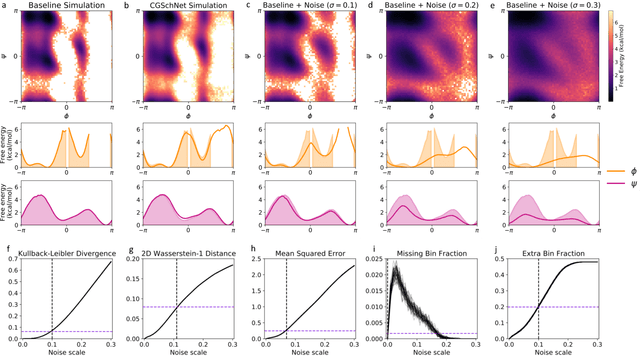 Figure 3 for Coarse Graining Molecular Dynamics with Graph Neural Networks