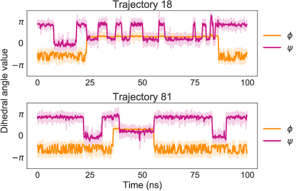 Figure 4 for Coarse Graining Molecular Dynamics with Graph Neural Networks