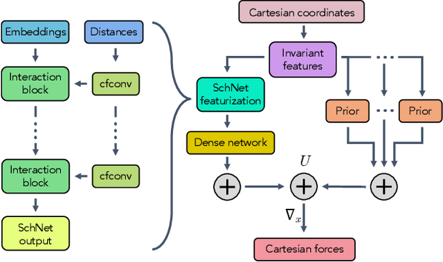 Figure 1 for Coarse Graining Molecular Dynamics with Graph Neural Networks