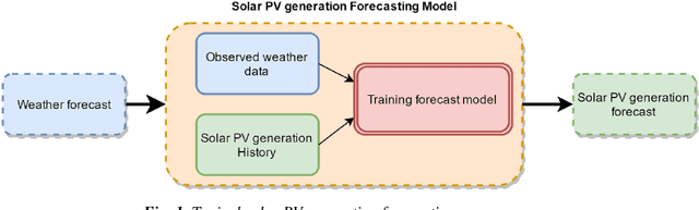 Figure 1 for Weather Forecasting Error in Solar Energy Forecasting
