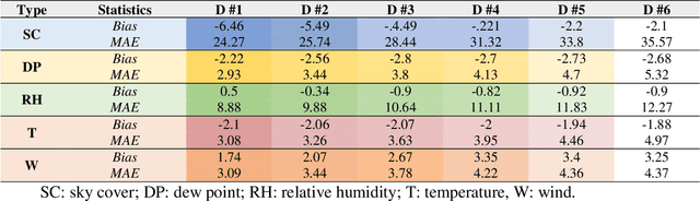 Figure 3 for Weather Forecasting Error in Solar Energy Forecasting