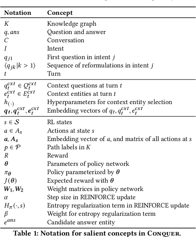 Figure 2 for Reinforcement Learning from Reformulations in Conversational Question Answering over Knowledge Graphs