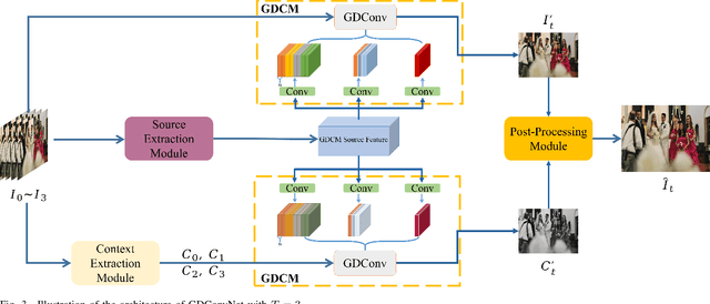 Figure 3 for Video Interpolation via Generalized Deformable Convolution