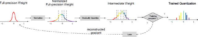 Figure 3 for A Learning Framework for n-bit Quantized Neural Networks toward FPGAs