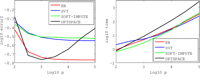 Figure 2 for Empirical Bayes Matrix Completion