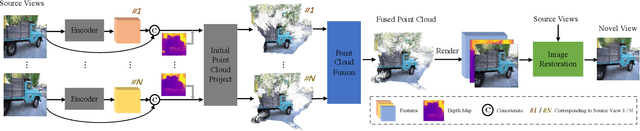 Figure 2 for Learning A Unified 3D Point Cloud for View Synthesis