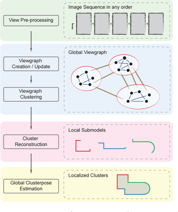 Figure 3 for Progressive Structure from Motion