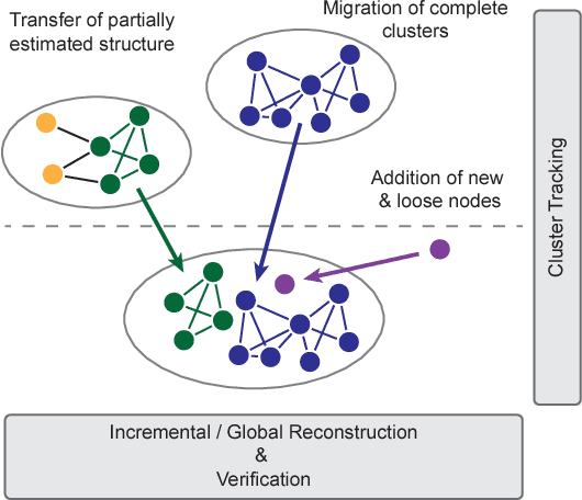 Figure 4 for Progressive Structure from Motion