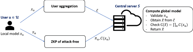 Figure 1 for Preserving Privacy and Security in Federated Learning