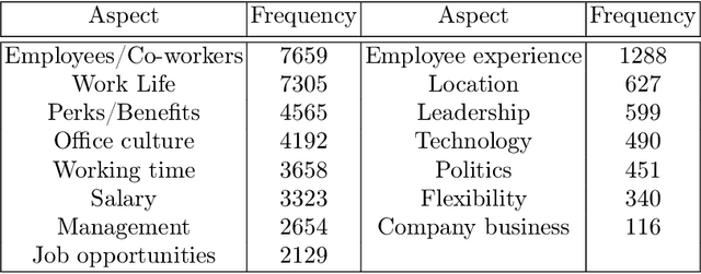 Figure 3 for Aspect-Sentiment Embeddings for Company Profiling and Employee Opinion Mining