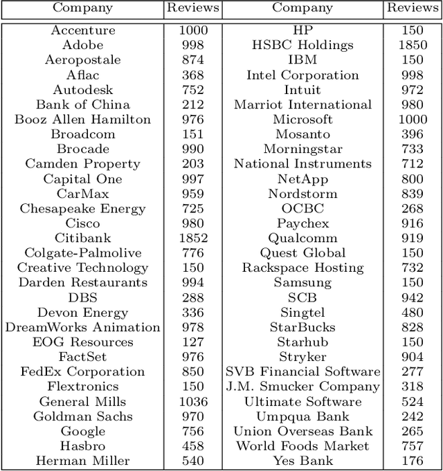 Figure 1 for Aspect-Sentiment Embeddings for Company Profiling and Employee Opinion Mining
