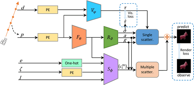 Figure 3 for Neural Relightable Participating Media Rendering