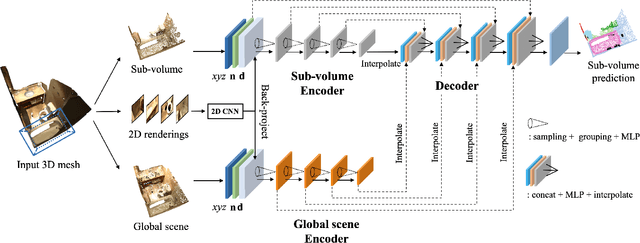 Figure 3 for A Unified Point-Based Framework for 3D Segmentation