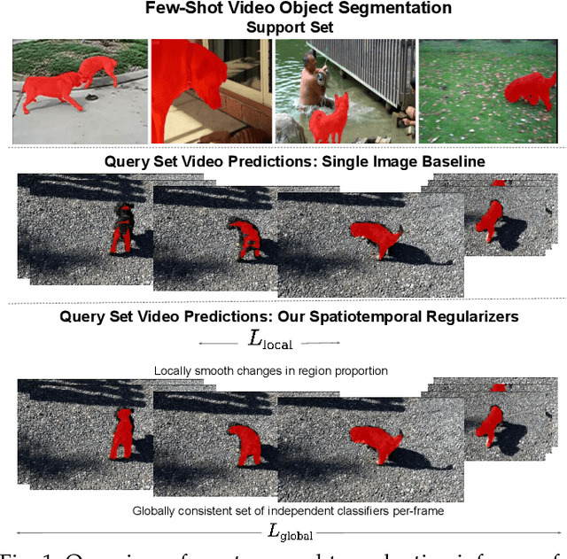 Figure 1 for Temporal Transductive Inference for Few-Shot Video Object Segmentation