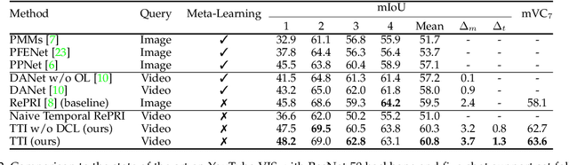 Figure 4 for Temporal Transductive Inference for Few-Shot Video Object Segmentation