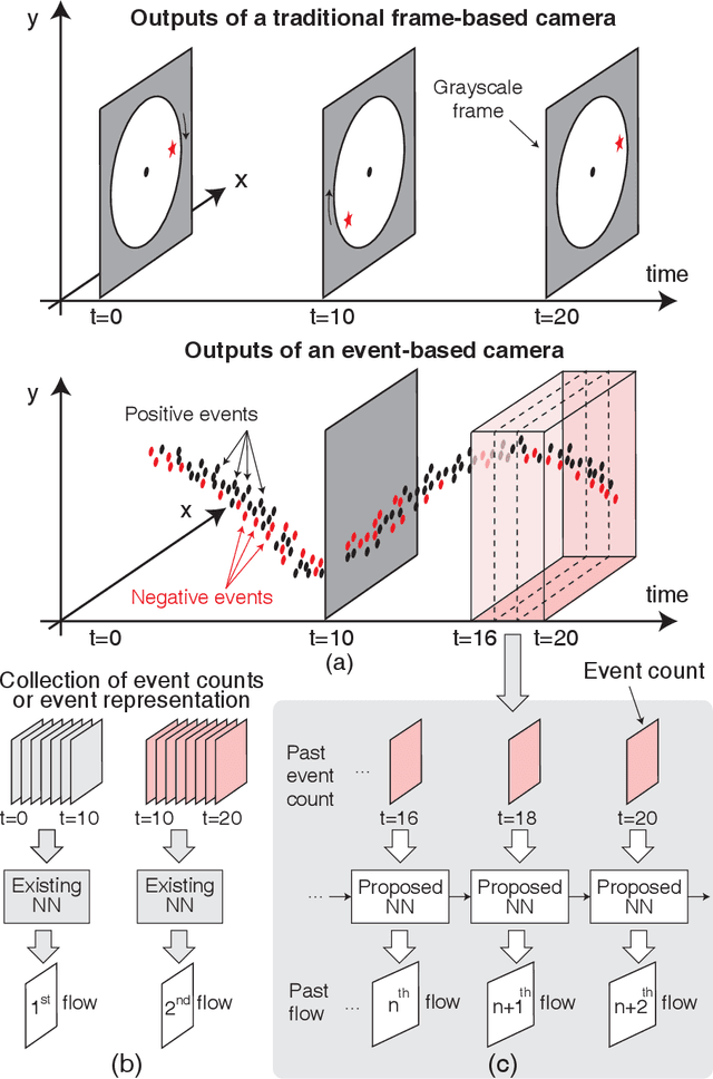 Figure 1 for Event-based Temporally Dense Optical Flow Estimation with Sequential Neural Networks