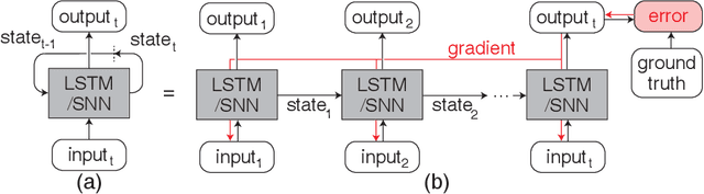 Figure 3 for Event-based Temporally Dense Optical Flow Estimation with Sequential Neural Networks