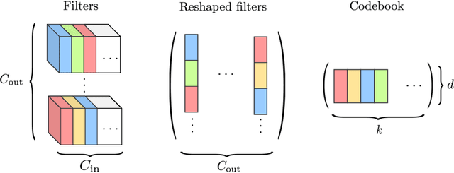 Figure 3 for And the Bit Goes Down: Revisiting the Quantization of Neural Networks