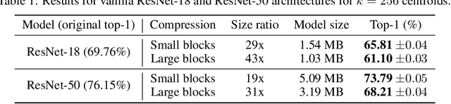 Figure 2 for And the Bit Goes Down: Revisiting the Quantization of Neural Networks