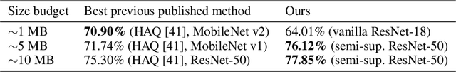 Figure 4 for And the Bit Goes Down: Revisiting the Quantization of Neural Networks