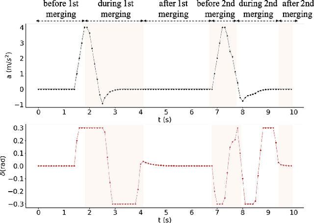 Figure 4 for A Cooperation-Aware Lane Change Method for Autonomous Vehicles