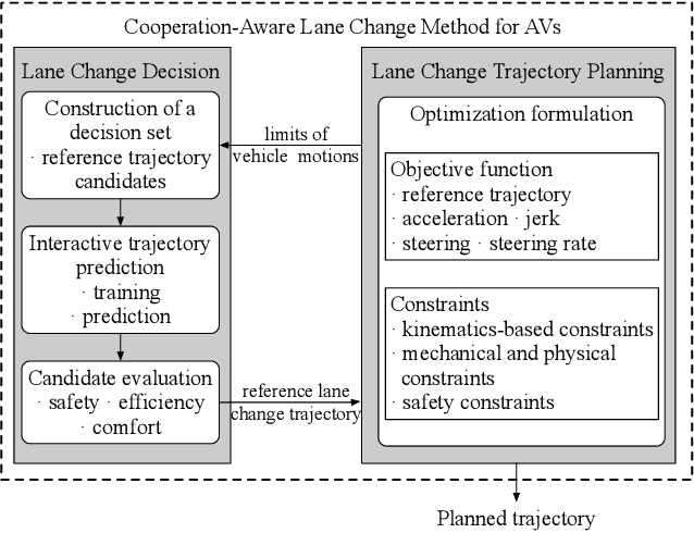 Figure 1 for A Cooperation-Aware Lane Change Method for Autonomous Vehicles