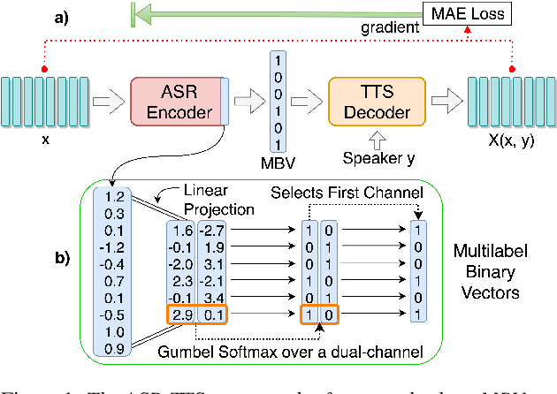 Figure 1 for Unsupervised End-to-End Learning of Discrete Linguistic Units for Voice Conversion
