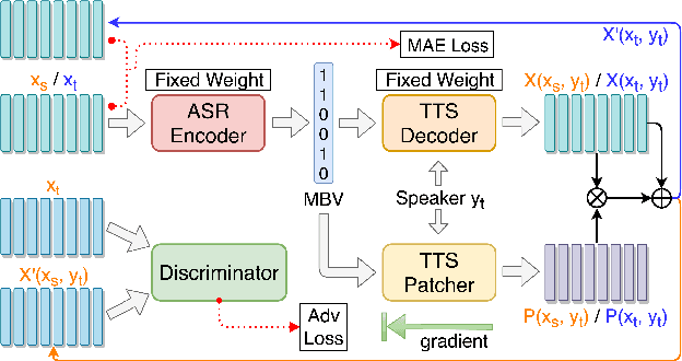Figure 2 for Unsupervised End-to-End Learning of Discrete Linguistic Units for Voice Conversion