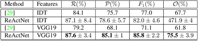 Figure 4 for ReActNet: Temporal Localization of Repetitive Activities in Real-World Videos